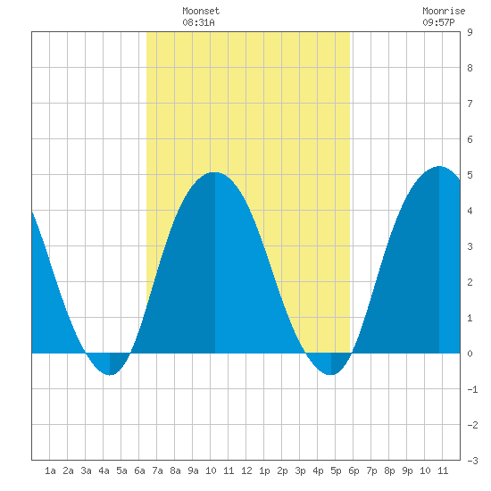 The Battery tide chart for Tuesday, March 2, 2021