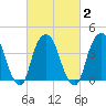 The Battery tide chart for Tuesday, March 2, 2021