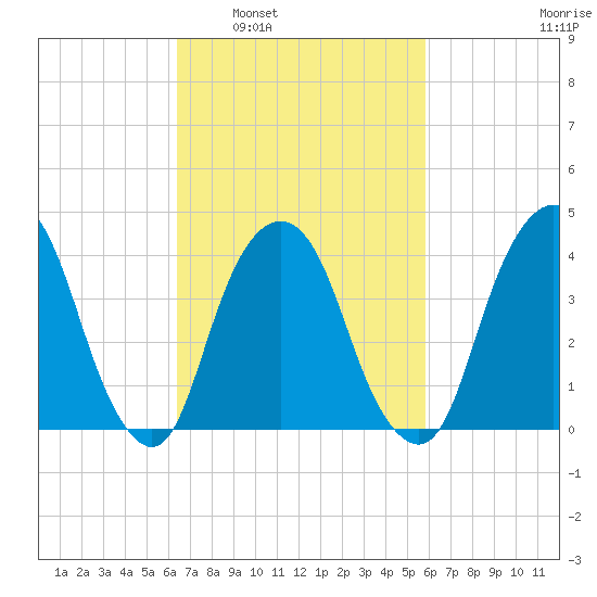 The Battery tide chart for Wednesday, March 3, 2021