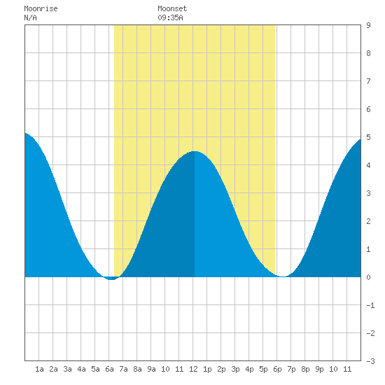 The Battery tide chart for Thursday, March 4, 2021