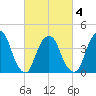 The Battery tide chart for Thursday, March 4, 2021
