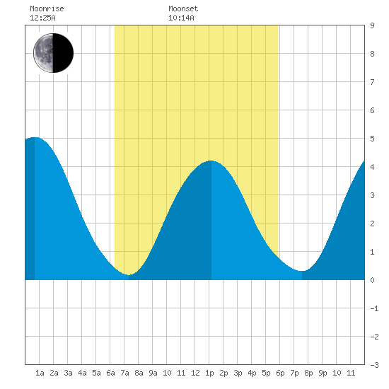 The Battery tide chart for Friday, March 5, 2021