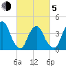The Battery tide chart for Friday, March 5, 2021