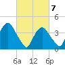 The Battery tide chart for Sunday, March 7, 2021
