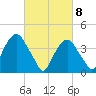 The Battery tide chart for Monday, March 8, 2021