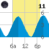The Battery tide chart for Sunday, April 11, 2021