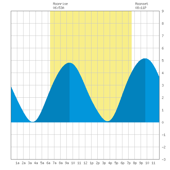 The Battery tide chart for Monday, April 12, 2021