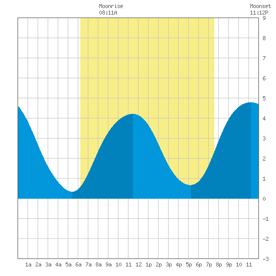 The Battery tide chart for Thursday, April 15, 2021