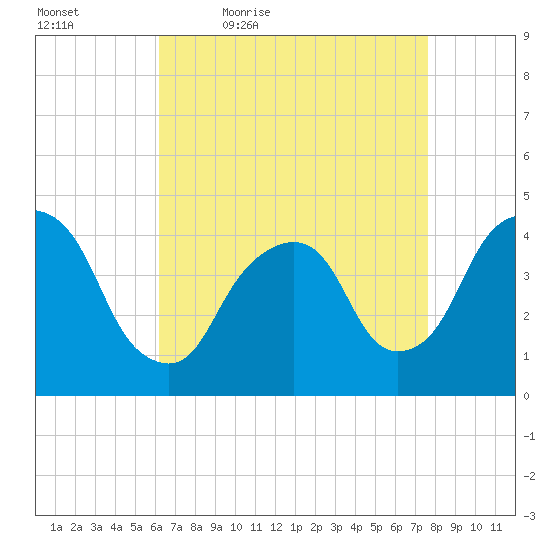The Battery tide chart for Saturday, April 17, 2021