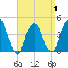 The Battery tide chart for Thursday, April 1, 2021