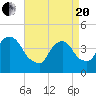 The Battery tide chart for Tuesday, April 20, 2021