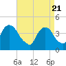 The Battery tide chart for Wednesday, April 21, 2021