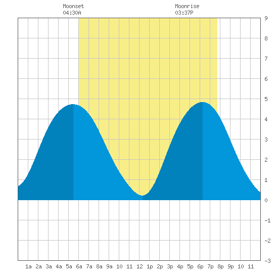 The Battery tide chart for Friday, April 23, 2021