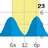 The Battery tide chart for Friday, April 23, 2021