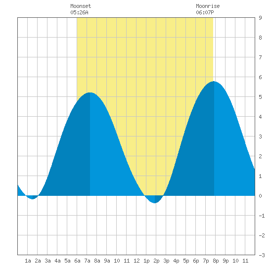 The Battery tide chart for Sunday, April 25, 2021