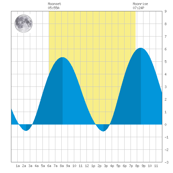 The Battery tide chart for Monday, April 26, 2021