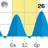 The Battery tide chart for Monday, April 26, 2021