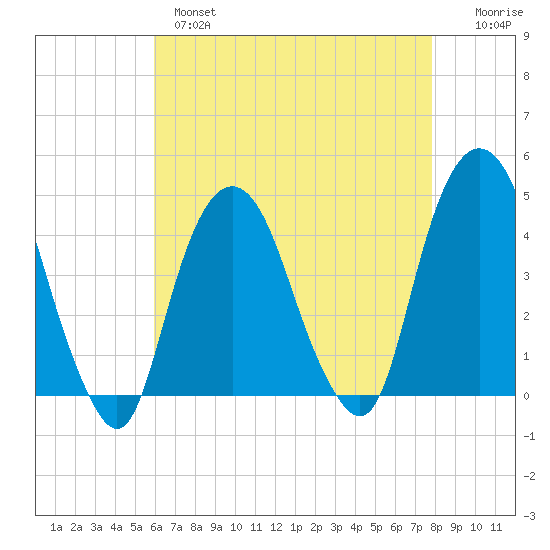 The Battery tide chart for Wednesday, April 28, 2021