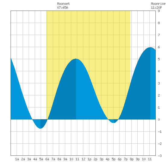 The Battery tide chart for Thursday, April 29, 2021