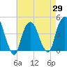 The Battery tide chart for Thursday, April 29, 2021