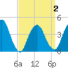 The Battery tide chart for Friday, April 2, 2021