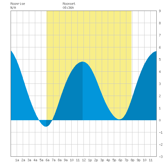 The Battery tide chart for Friday, April 30, 2021
