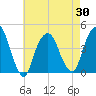 The Battery tide chart for Friday, April 30, 2021