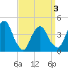 The Battery tide chart for Saturday, April 3, 2021