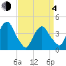 The Battery tide chart for Sunday, April 4, 2021