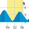 The Battery tide chart for Monday, April 5, 2021