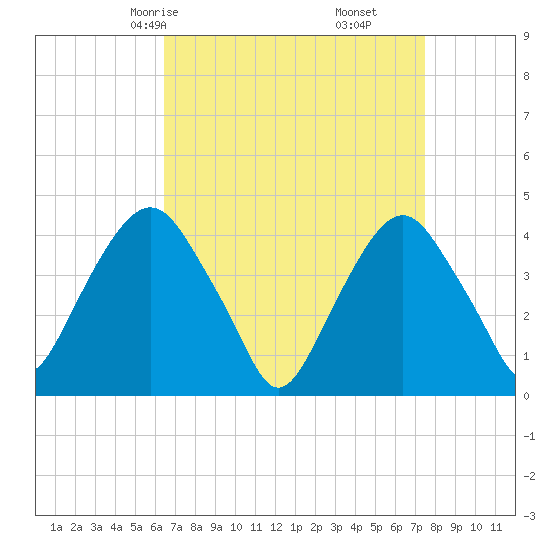 The Battery tide chart for Wednesday, April 7, 2021