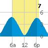 The Battery tide chart for Wednesday, April 7, 2021