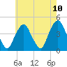 The Battery tide chart for Monday, May 10, 2021