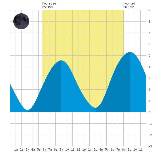 The Battery tide chart for Tuesday, May 11, 2021