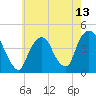 The Battery tide chart for Thursday, May 13, 2021