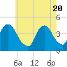 The Battery tide chart for Thursday, May 20, 2021