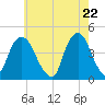 The Battery tide chart for Saturday, May 22, 2021