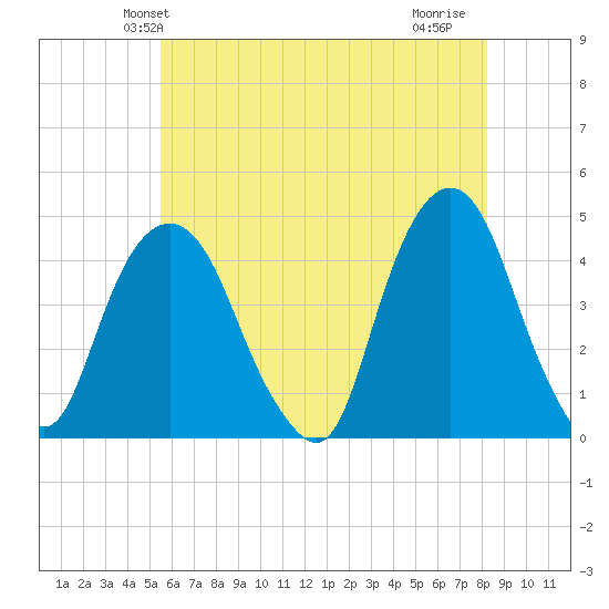 The Battery tide chart for Sunday, May 23, 2021
