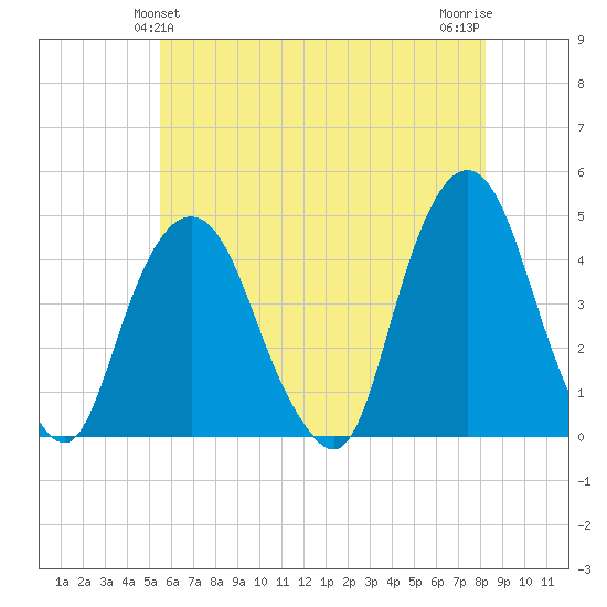 The Battery tide chart for Monday, May 24, 2021