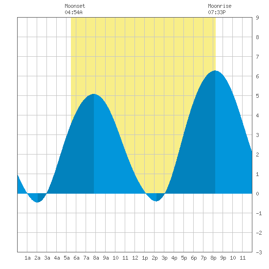 The Battery tide chart for Tuesday, May 25, 2021