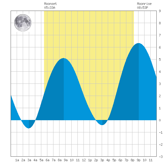 The Battery tide chart for Wednesday, May 26, 2021