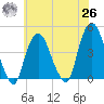 The Battery tide chart for Wednesday, May 26, 2021