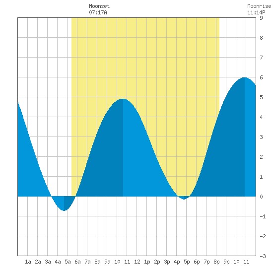 The Battery tide chart for Friday, May 28, 2021