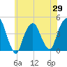 The Battery tide chart for Saturday, May 29, 2021