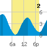 The Battery tide chart for Sunday, May 2, 2021