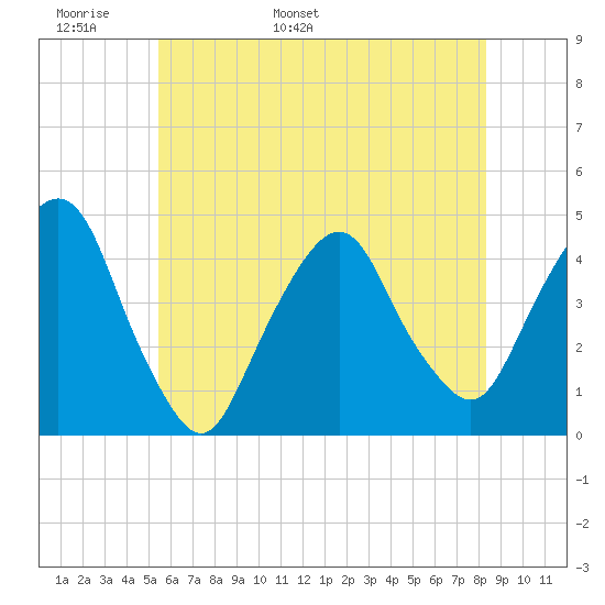 The Battery tide chart for Monday, May 31, 2021