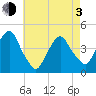 The Battery tide chart for Monday, May 3, 2021