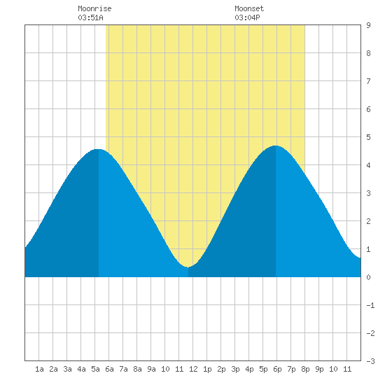 The Battery tide chart for Thursday, May 6, 2021