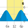 The Battery tide chart for Thursday, May 6, 2021