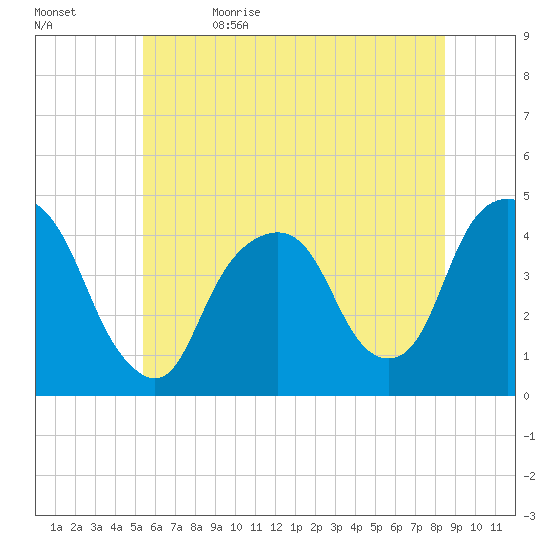 The Battery tide chart for Monday, June 14, 2021